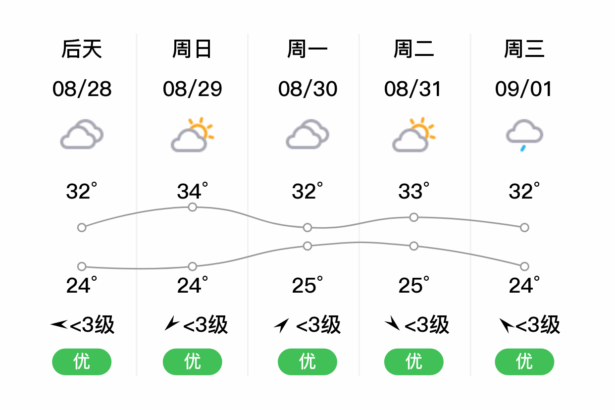 「滁州全椒」明日(8/27),小雨,22~24℃,東北風 3級,空氣質量優