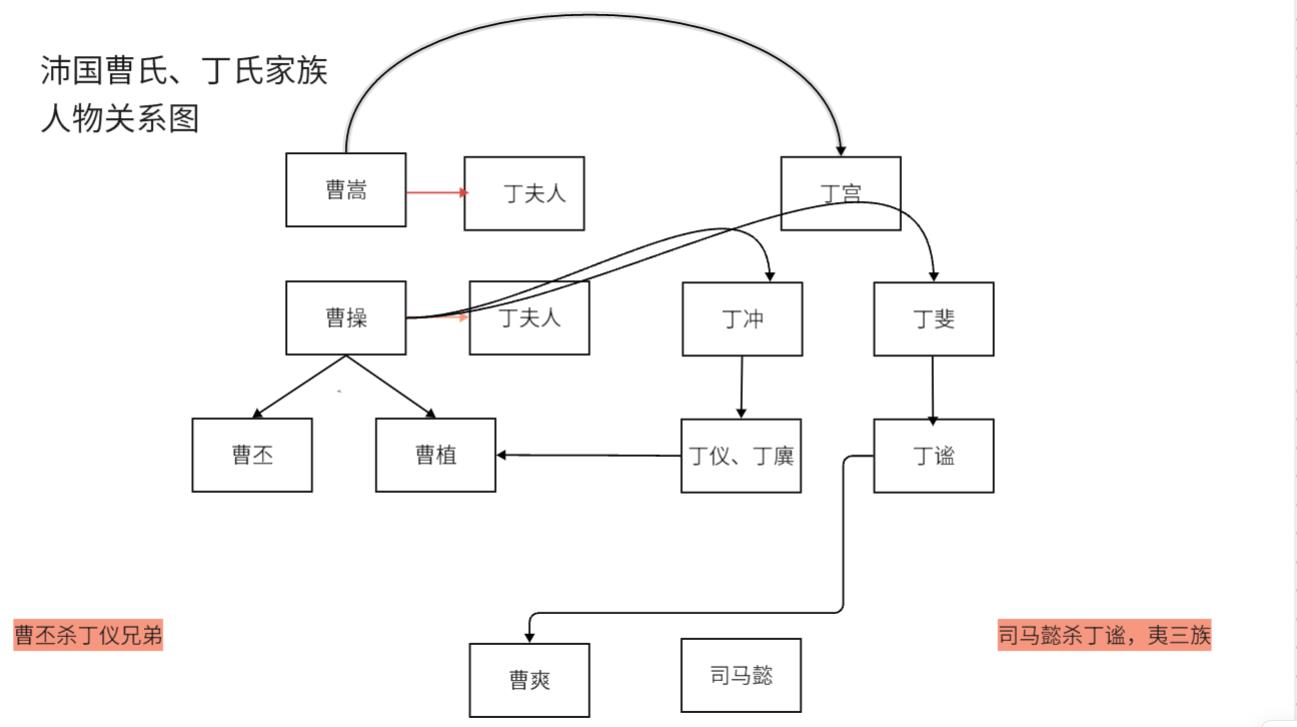 沛国丁氏家族,本是曹操的妻族,为何在史书中被刻意隐没?