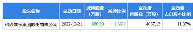 12月21日咸亨国际发布公告,其股东减持680万股