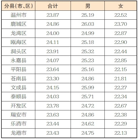 平均初婚年齡提前,溫州晚婚率第一的地方在這