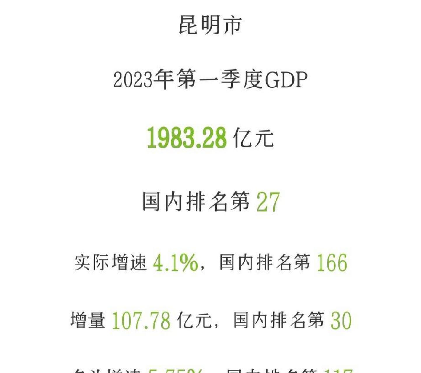 一季度昆明已经率先锁定全国gdp30强!
