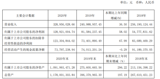 02 董事长顾正青薪酬224.92万