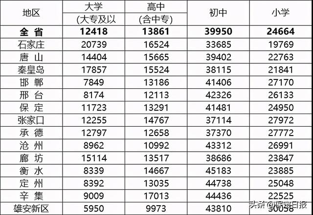 保定人口增加排名全省第三男性比女性多5万多人