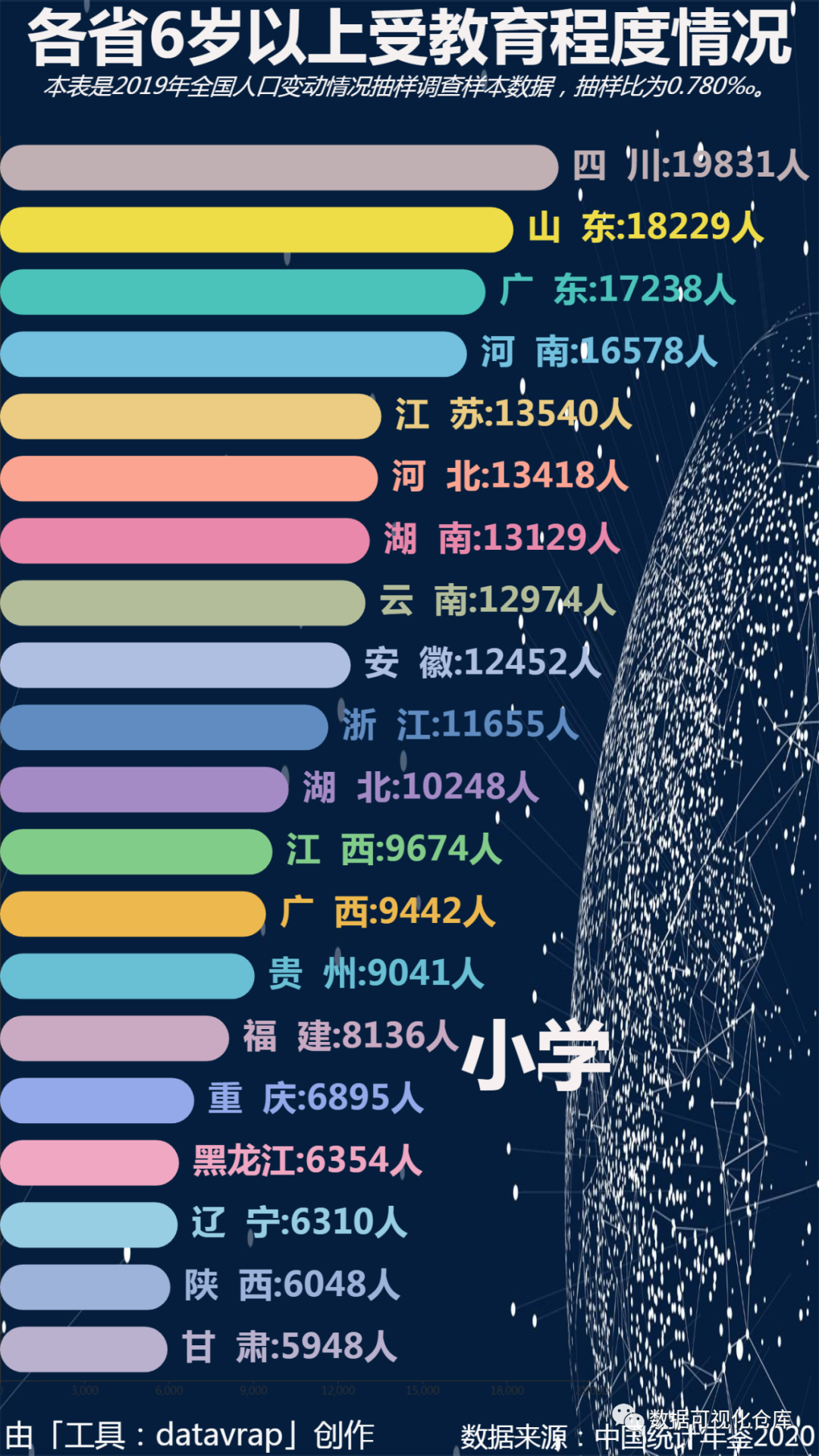 各省6岁以上受教育程度情况