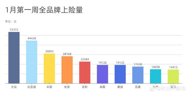 大众再超比亚迪！2024年第一周国内车企上险量公布-第2张-科技-土特城网