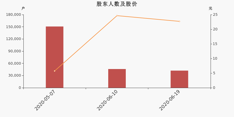 派瑞股份股东户数下降8.44,户均持股4.31万元