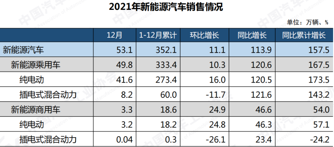 2600萬350萬201萬2021汽車銷量終結三年連降新能源和出口破紀錄