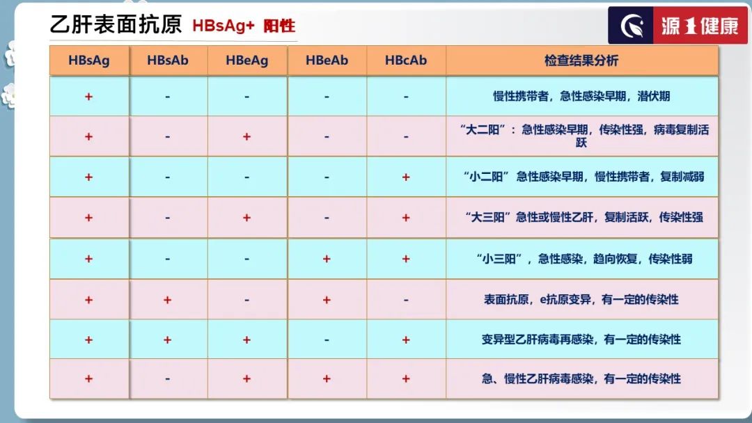 正常乙肝两对半对照表图片