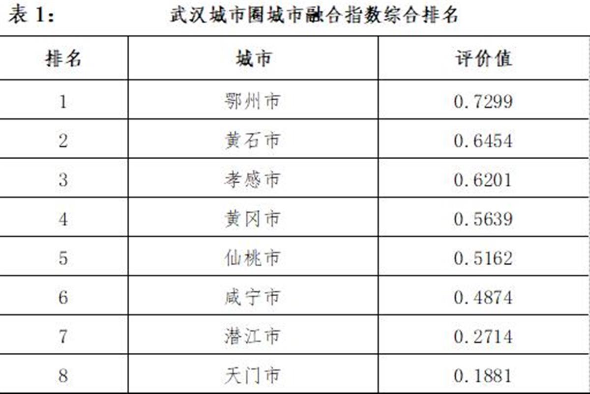 武汉城市圈1 8城市融合得怎样?最新评估报告公布