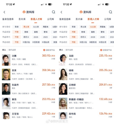 沈腾380亿稳坐中国电影票房最高男主演 吴京排名第二