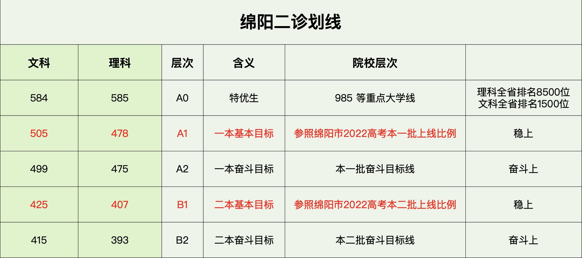 2023届绵阳二诊划线出炉!一本理475分,一本文499分