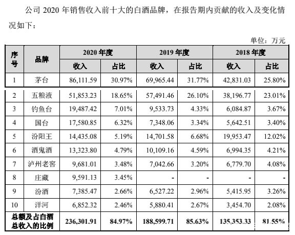 酒仙网负债率七成，11亿融资全烧光，坑完投资人再来坑股民？