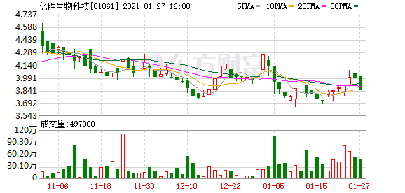 亿胜生物科技(01061.hk)1月27日回购5000股