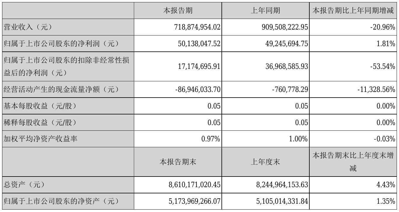 亚光科技2021年半年度净利5013.8万元 同比净利增加1.81%