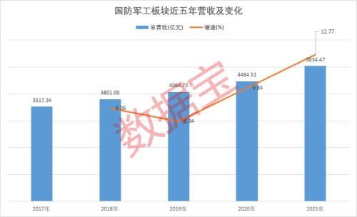 市盈率创八年新低营收创新高军工板块配置价值凸显军费增速重回7这些
