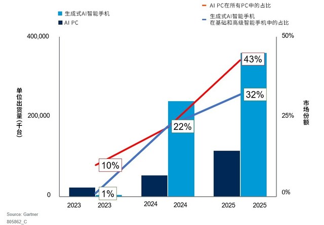 Gartner：2024年全球AI PC和生成式AI智能手机出货量预计将达到2.95亿台