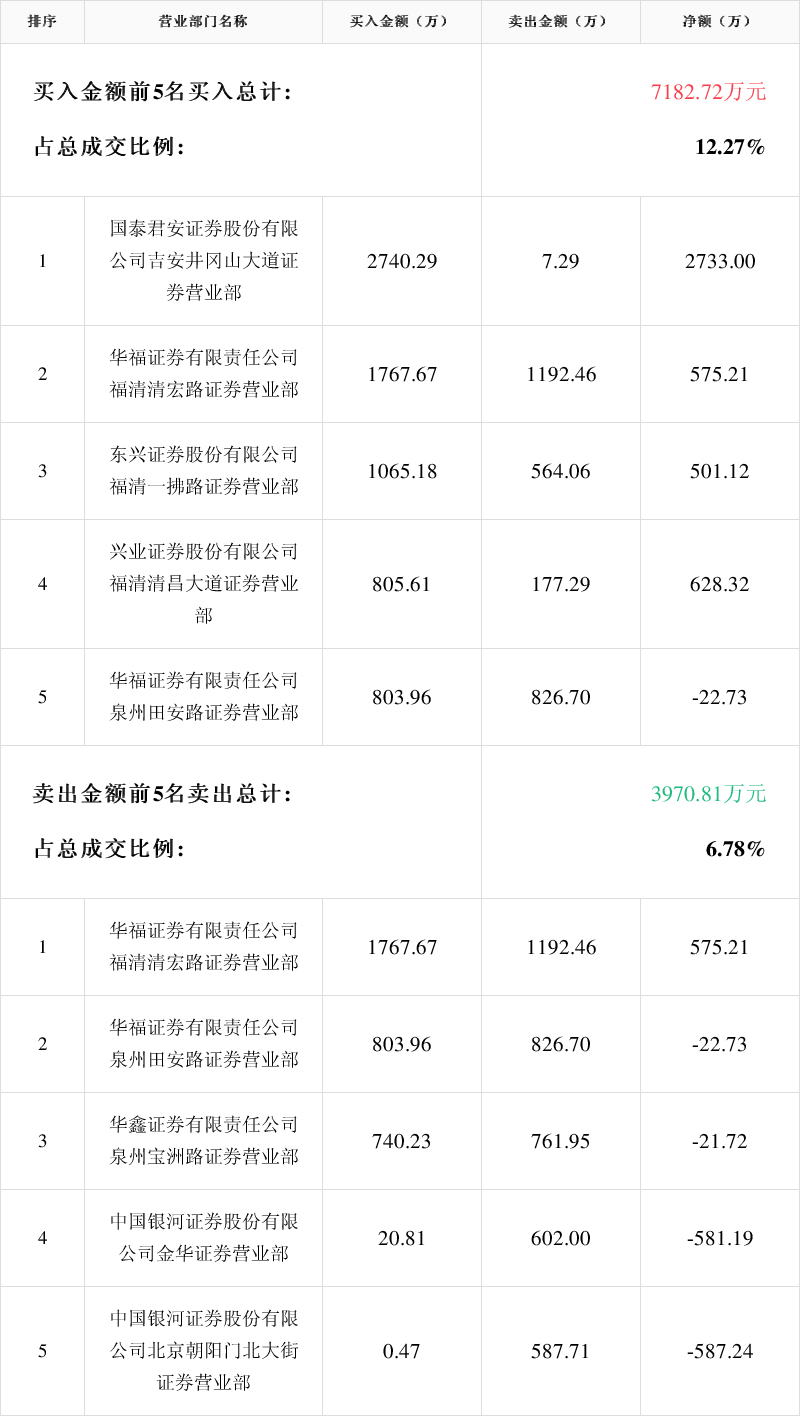 「龙虎榜」*st东科3月5日成交明细