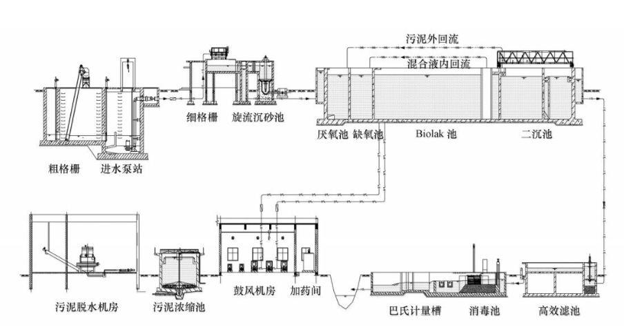 汙水處理工藝流程圖