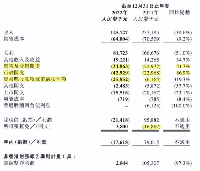 疫品大幅下滑,仍盈利,美因基因正蓄势待发