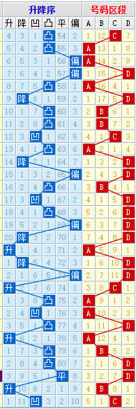福彩3d和排列三根据号码区段与和值同时选择做出大底技巧之一