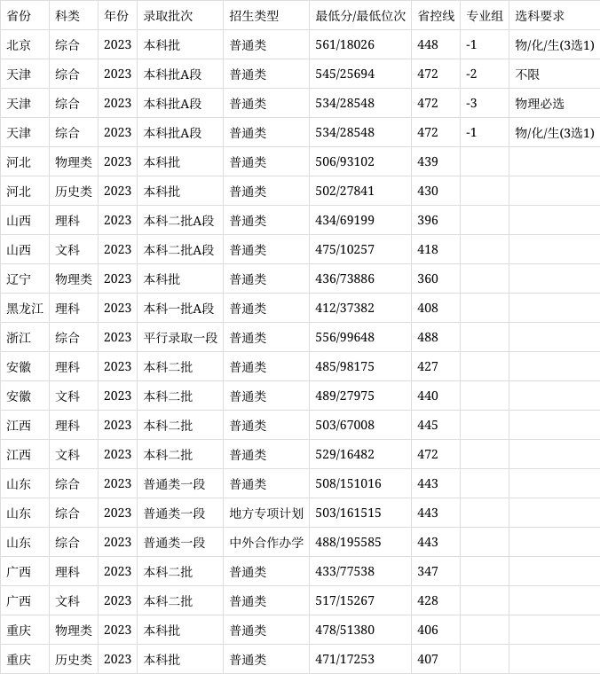 山东农业大学复试线图片