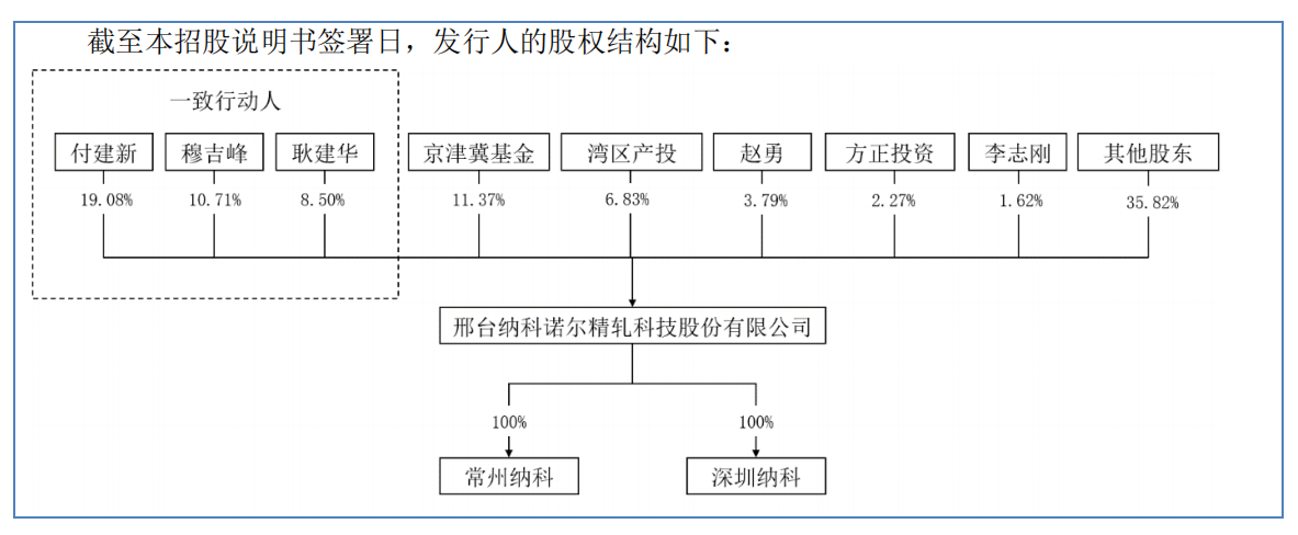 纳科诺尔ipo:付建新等三人控制38.29%股份,均有中钢集团任职经历