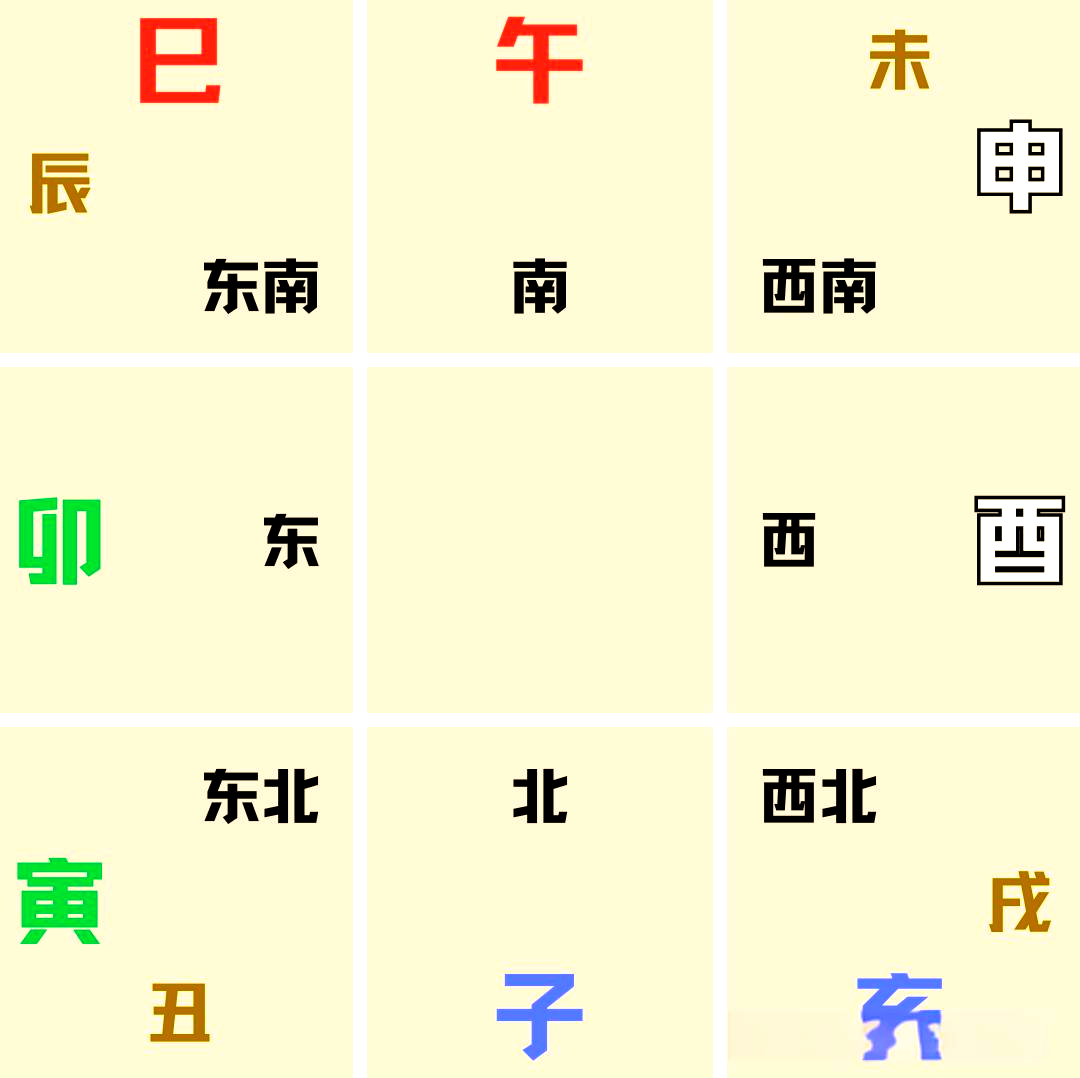 这个九宫格已经为大家标注好了每个地支所对应的宫位,方便大家查找