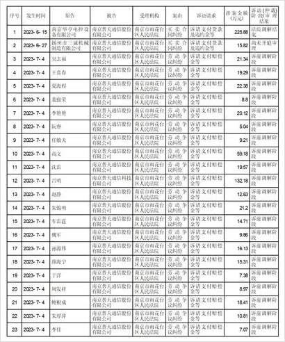 南京普天通信股份有限公司关于累计诉讼情况的公告