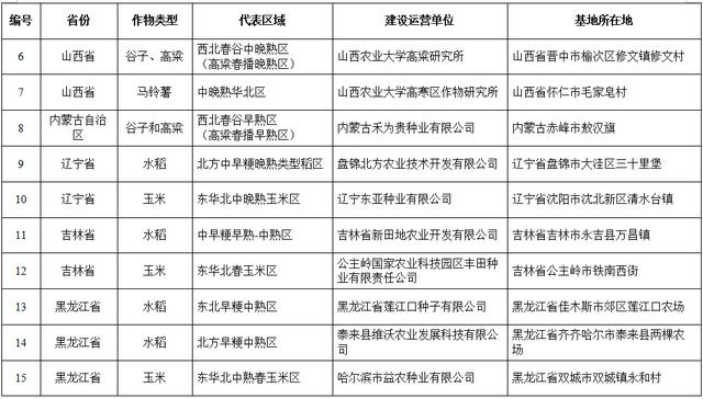 重磅!全国农技中心认定首批60个国家农作物品种展示评价基地