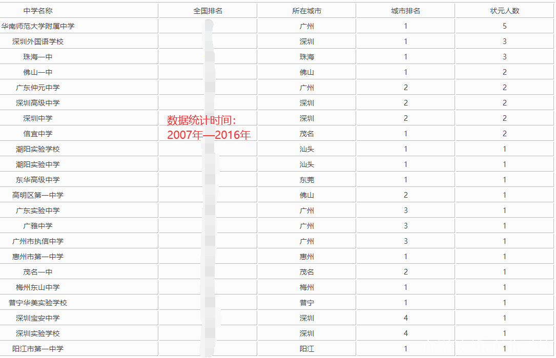 廣東省近10年高考狀元最多的高中排名,廣州,深圳共十所中學上榜