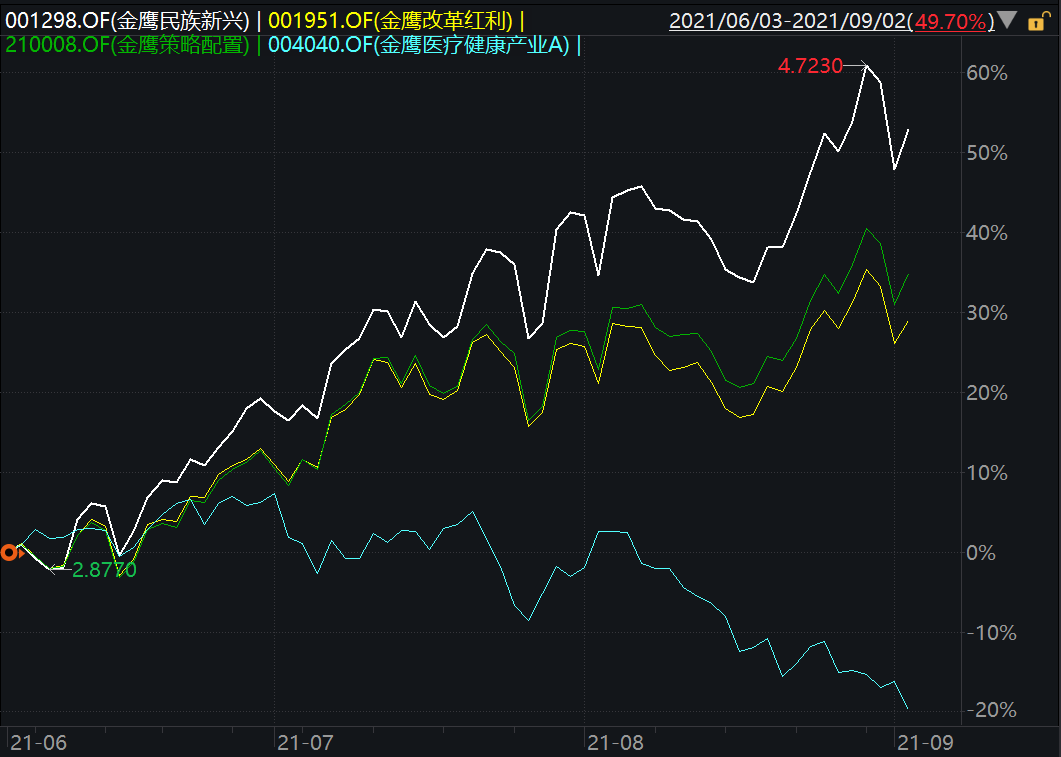 韩广哲在管基金净值走势