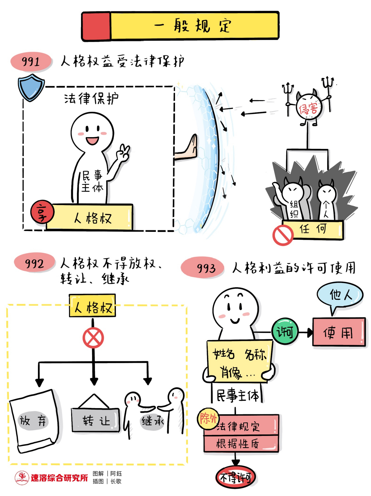 图解《民法典》|人格权一般规定