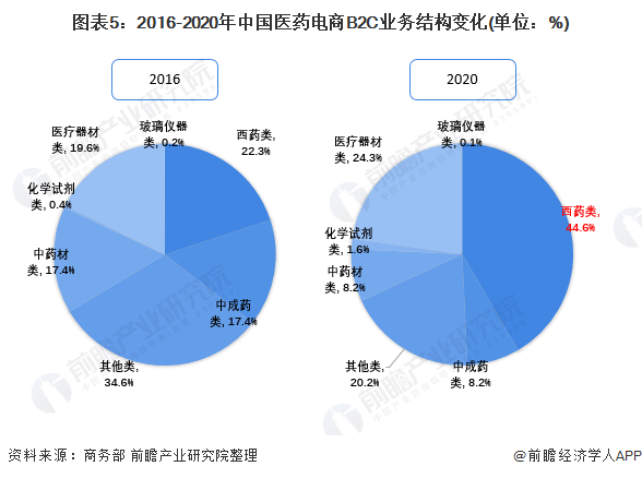 2022年中国医药电商行业市场规模及发展趋势分析 新冠疫情加速中国