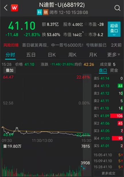 最贵新股中签号出炉，明天缴款，一签缴27.89万元！新股又破发，一签亏近6000元