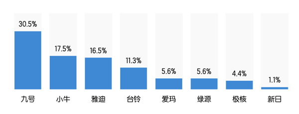保有量破4.5亿辆 中国两轮电动车进入存量 大洗牌在即
