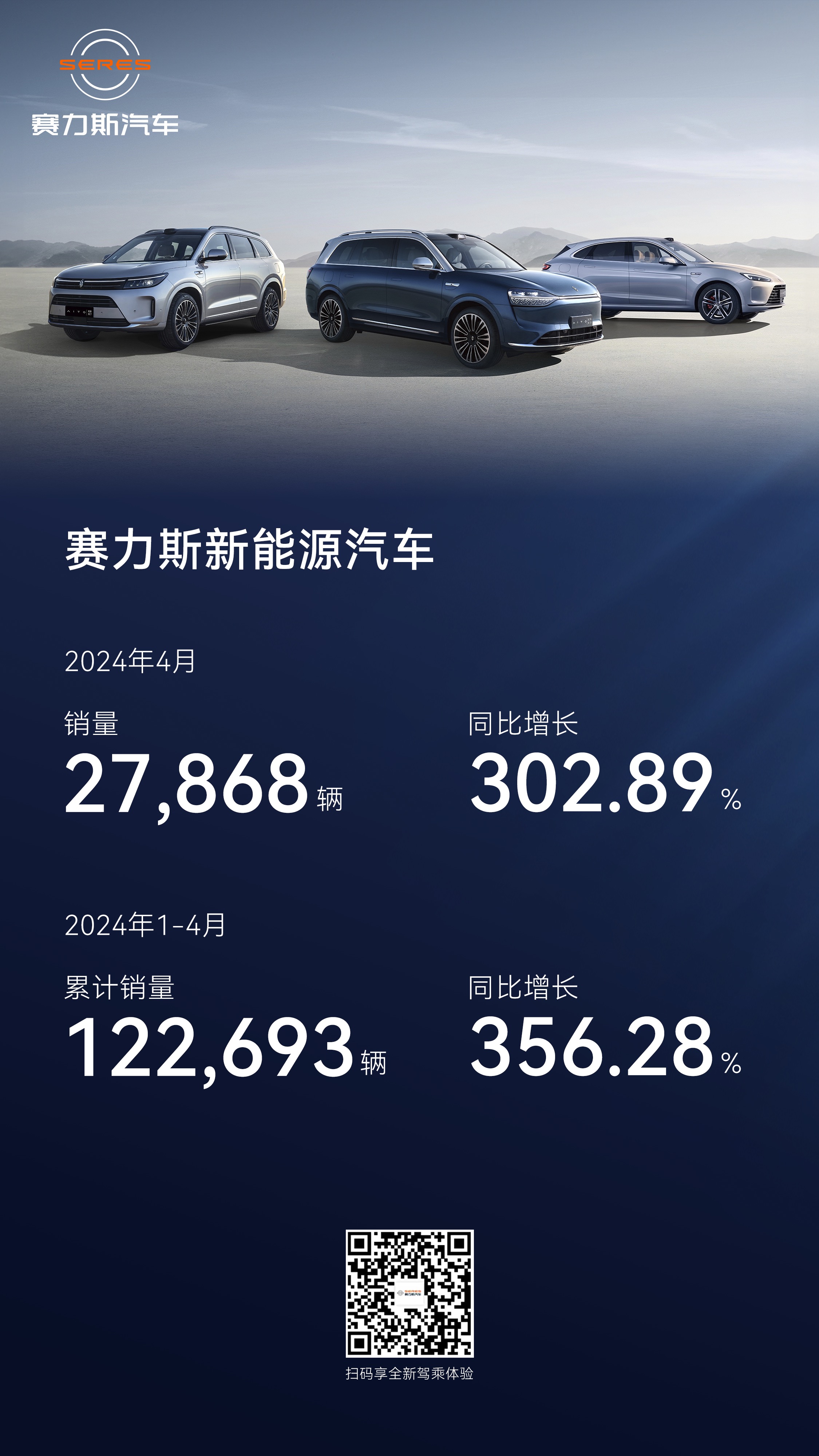 赛力斯4月新能源汽车销量达27868辆 同比增长302%