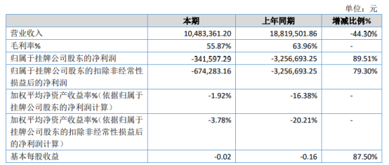 宝丽嘉华2020年亏损3416万 工资,保险,出差费用等大幅度减少