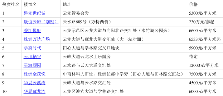 磐龍世紀城排3月雲龍示範區熱搜榜第一 你關注了嗎?