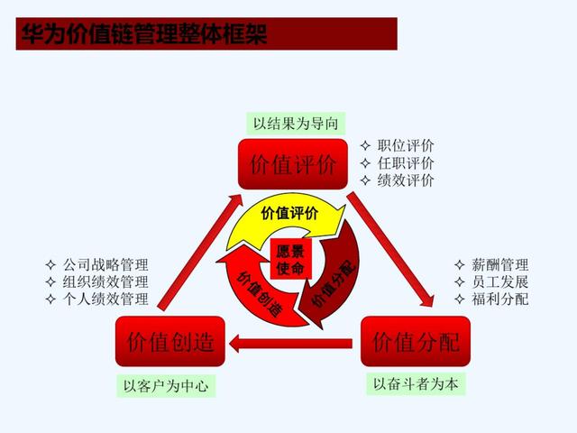 华为价值链分析模型图图片