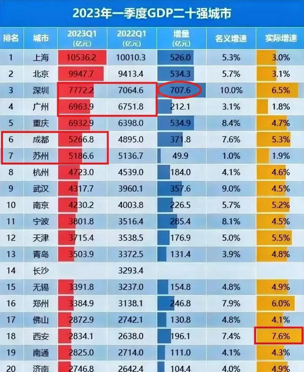 2023年第一季度gdp20强出炉,西部城市重庆,成都,西安上榜.