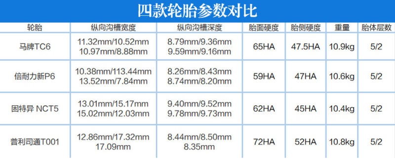 定位舒适有惊喜 测试四款225/50 r17轮胎