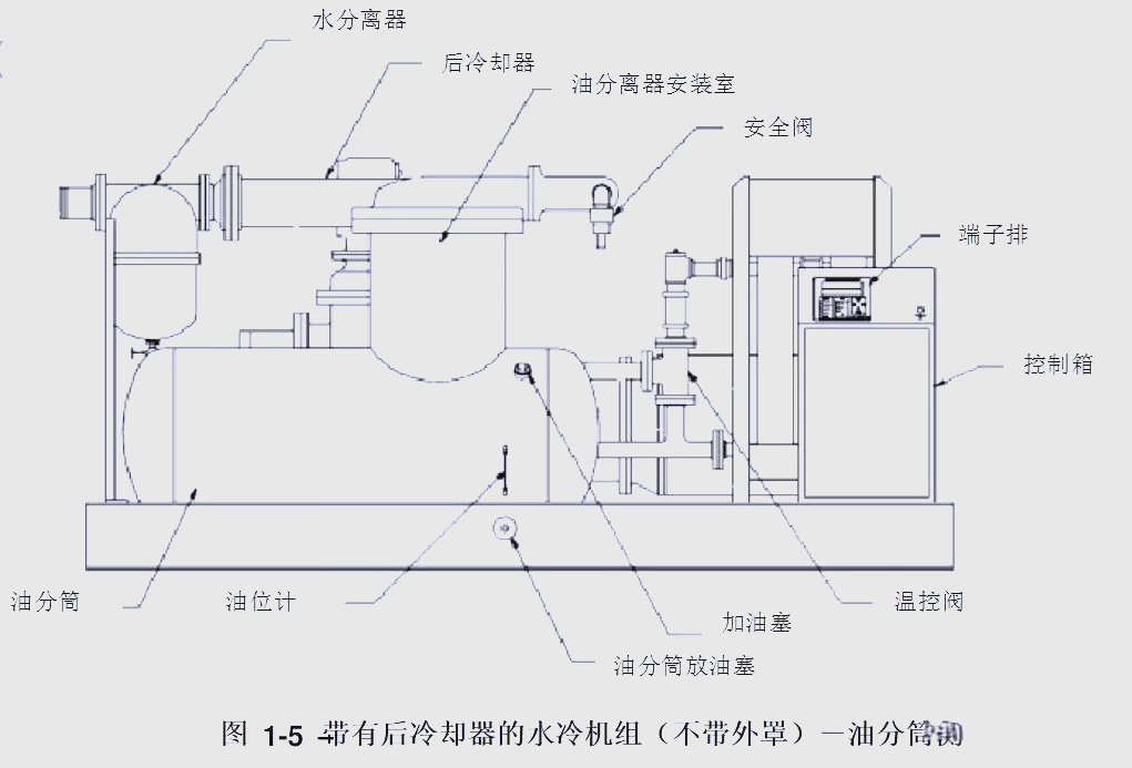 在空压机正常工作时,油气分离桶中的润滑油会依靠空压机的排气压力和