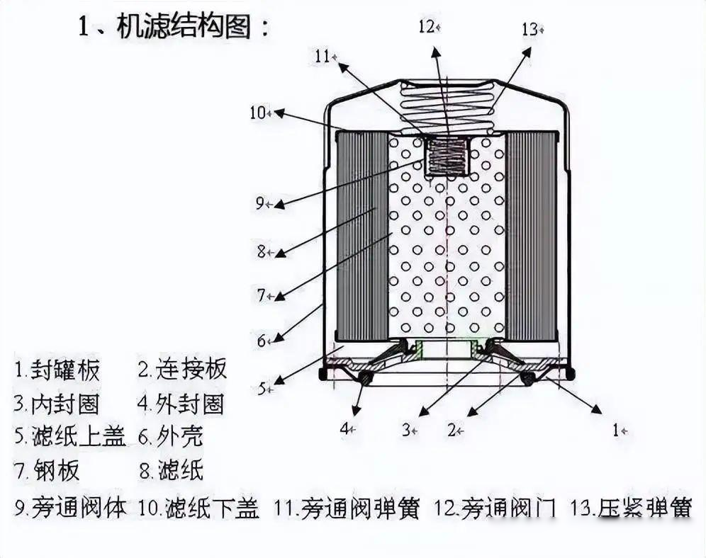 机油滤芯内部结构图图片