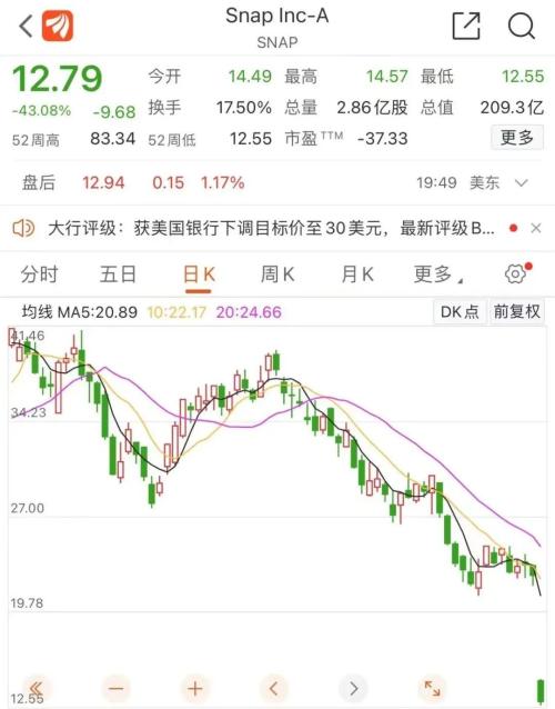 吓蒙了！一夜狂泻43％，美国社交巨头
