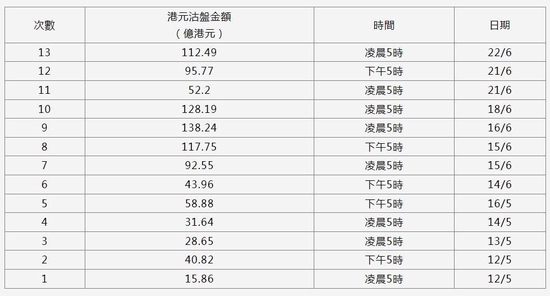 匯率走弱,香港金管局第13次接港元沽盤