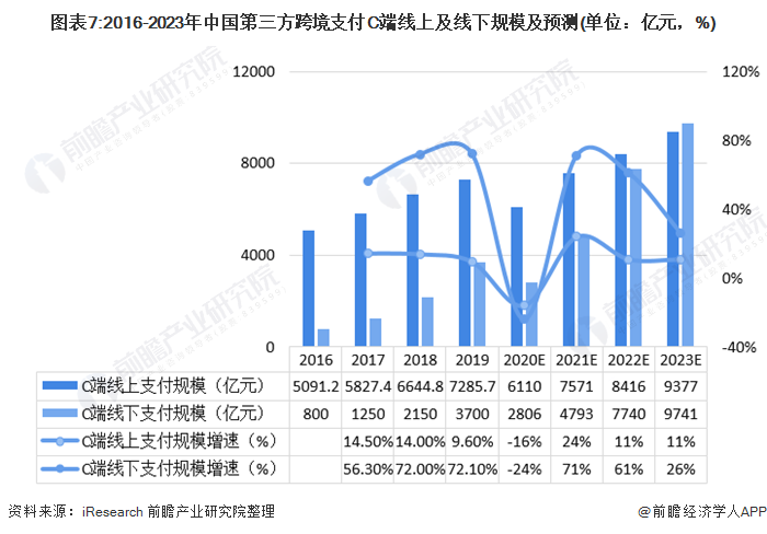 预见2021:《中国第三方支付产业全景图谱》(附市场规模,竞争格局,发展