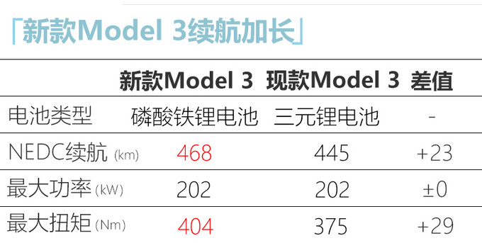 特斯拉model 3换新电池 动力/续航均提升 起价降至25万你买吗