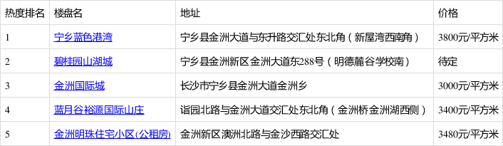 8月第2周金洲鎮樓盤熱搜榜出爐:寧鄉藍色港灣登榜首