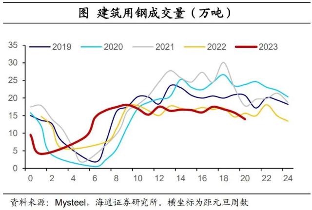 内需分化——国内高频指标跟踪（2023年第18期）（海通宏观 李林芷、梁中华）