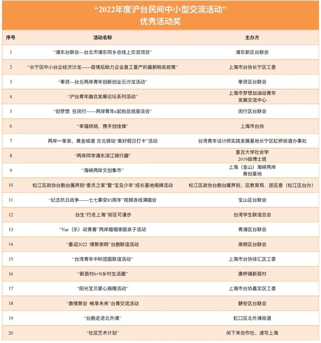 2022年度"乐活同行"沪台民间中小型交流活动颁奖仪式在"融空间"举行